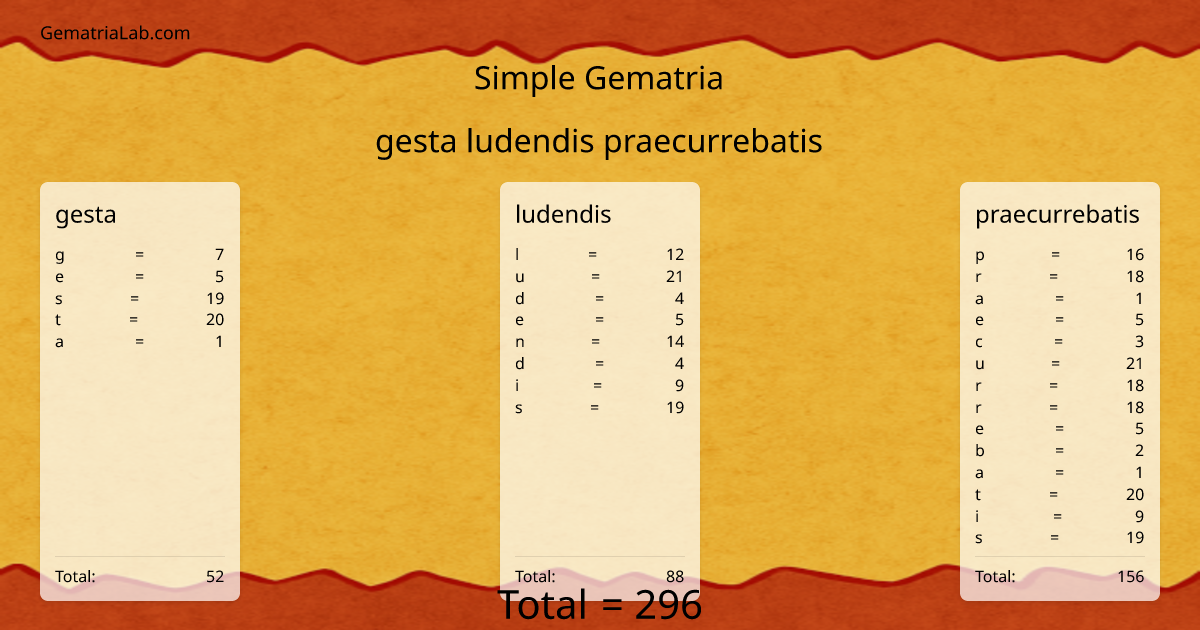 gesta ludendis praecurrebatis in simple Gematria